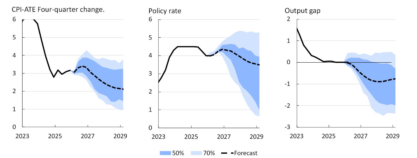 3 Line charts