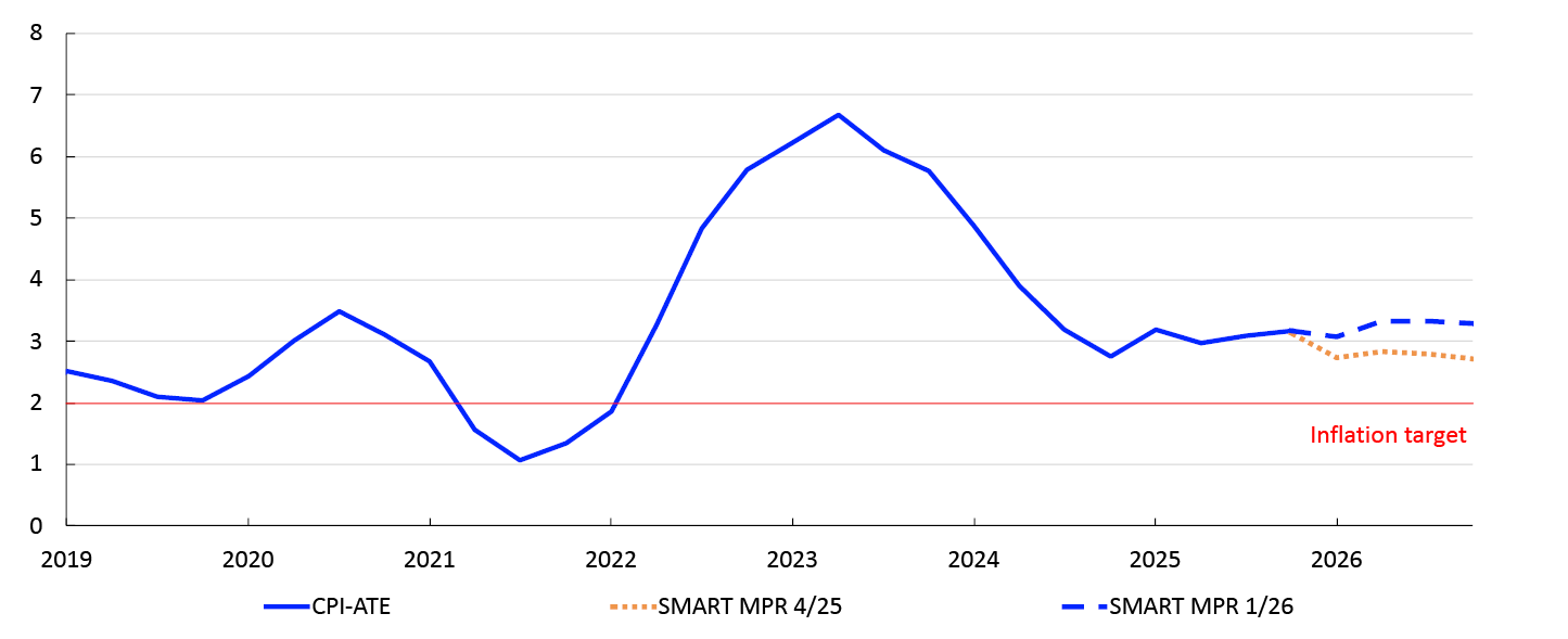 Line chart