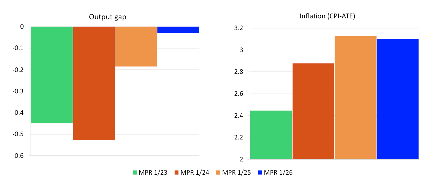 2 Bar charts