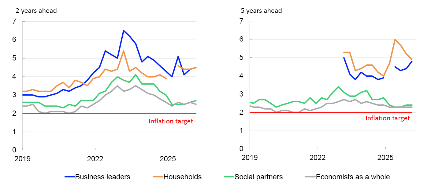 2 Line charts