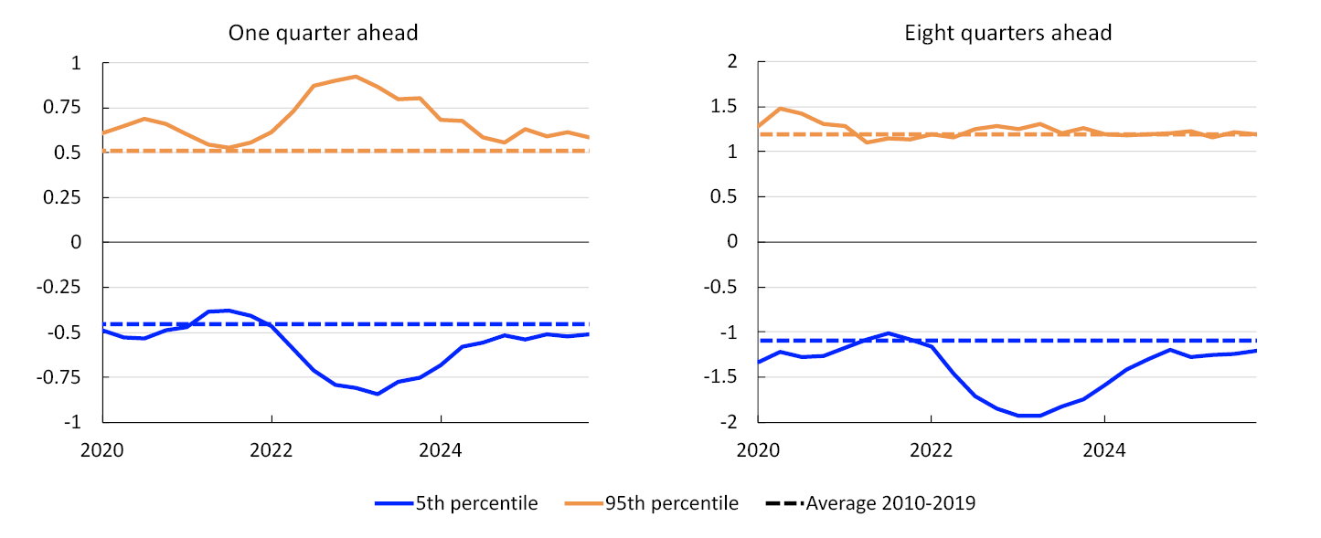 2 Line charts