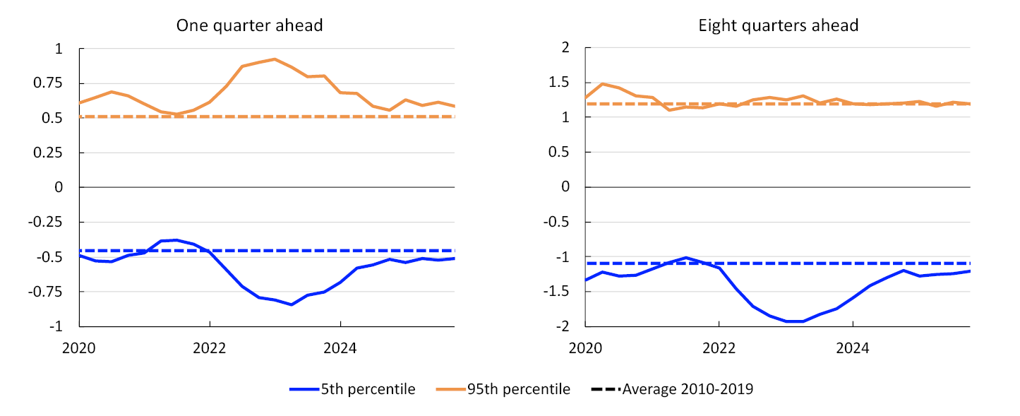 2 Line charts