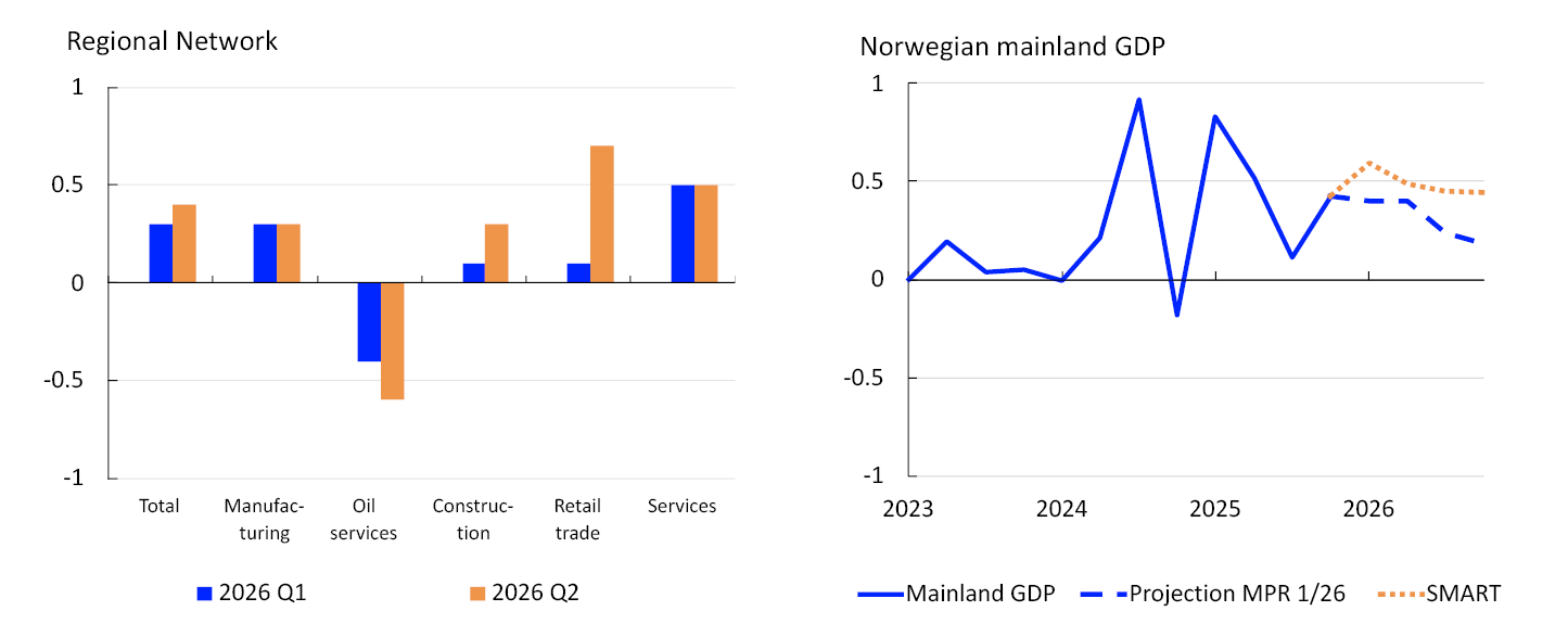 Bar chart and line chart