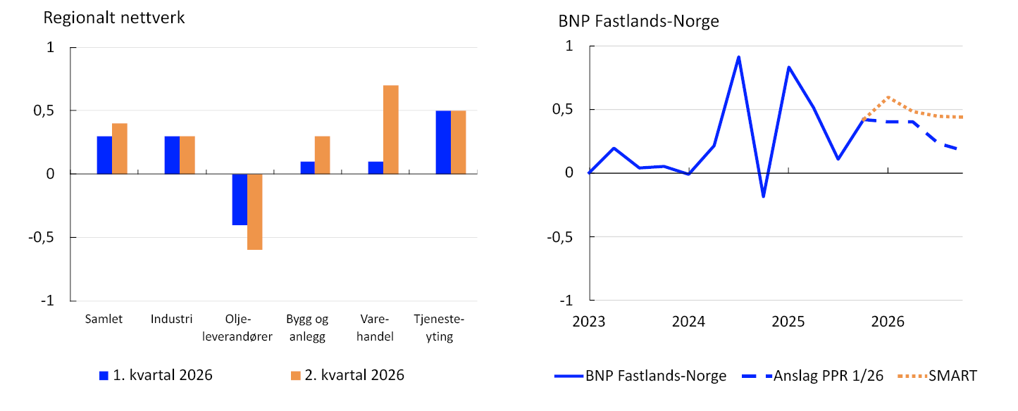 Stolpediagram og linjediagram

