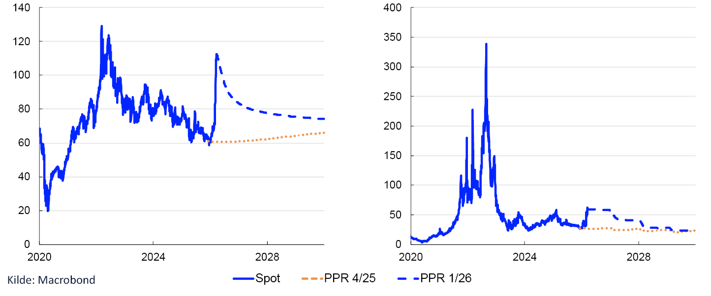 1.2 Norskproduserte varer og tjenester holder prisveksten oppe
KPI-JAE. Firekvartalersvekst. Prosent
Linjediagram
Kilder: Statistisk sentralbyrå og Norges Bank