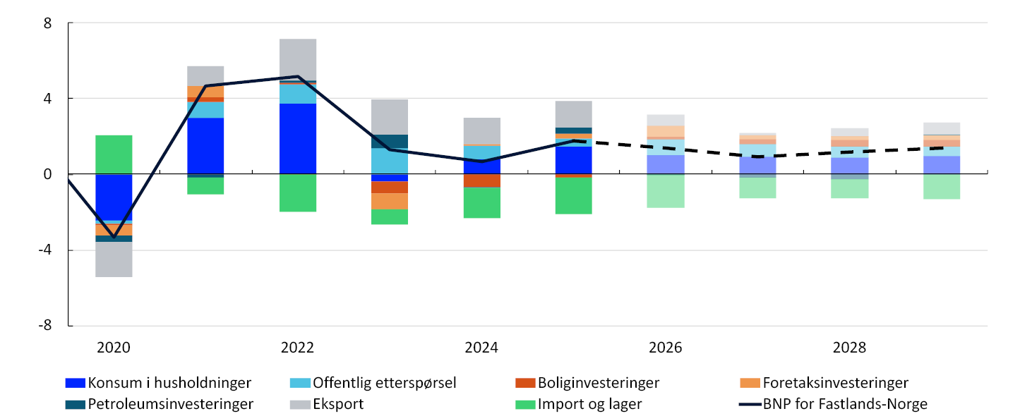 2.5 BNP for Fastlands-Norge
Årsvekst. Bidrag til årsvekst. Prosentenheter
Stolpe- og linjediagram
Kilder: Statistisk sentralbyrå og Norges Bank