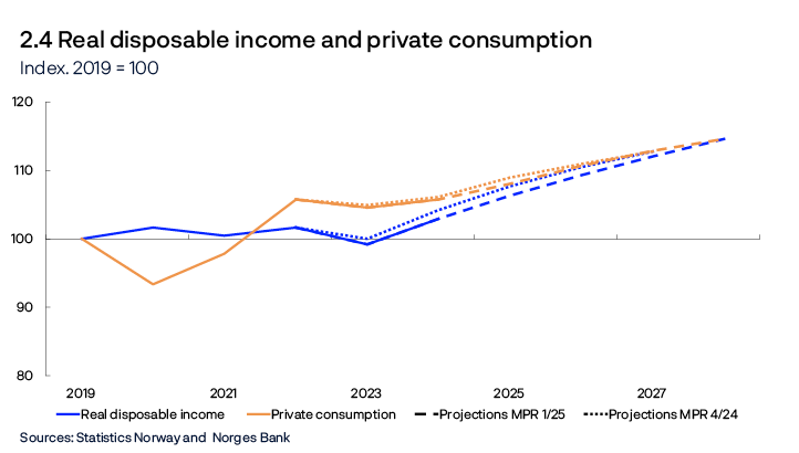 2.4 Real disposable income and private consumption
Index. 2019 = 100
Line chart
Sources: Statistics Norway and Norges Bank
For real disposable income, CPI projections are used as the deflator.