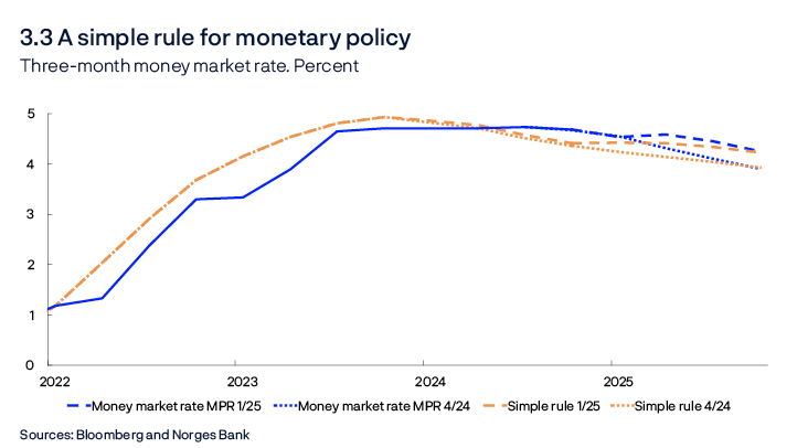 3.3 A simple rule for monetary policy
Three-month money market rate. Percent
Line chart
Sources: Bloomberg and Norges Bank
The rule uses projections three quarters ahead for inflation and projections for the current quarter for the output gap.