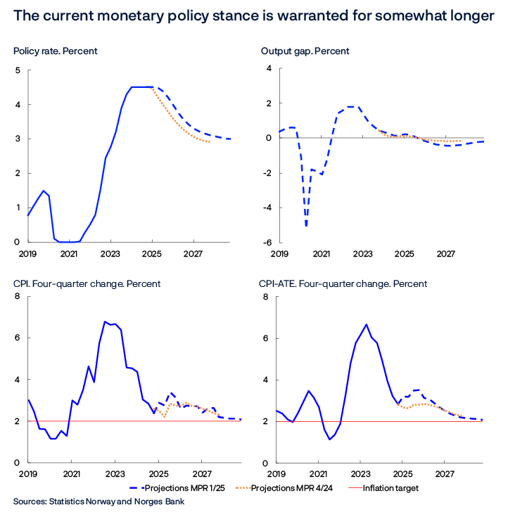 The current monetary policy stance is warranted for somewhat longer
Four line charts
Sources: Statistics Norway and Norges Bank
The output gap measures the percentage deviation between Norwegian mainland GDP and estimated potential mainland GDP. CPI-ATE: the CPI adjusted for tax changes and excluding energy products.