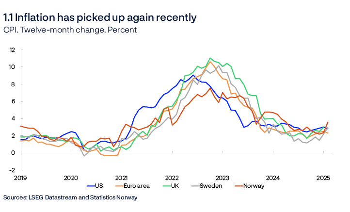 1.1 Inflation has picked up again recently
CPI. Twelve-month change. Percent
Line chart
Sources: LSEG Datastream and Statistics Norway