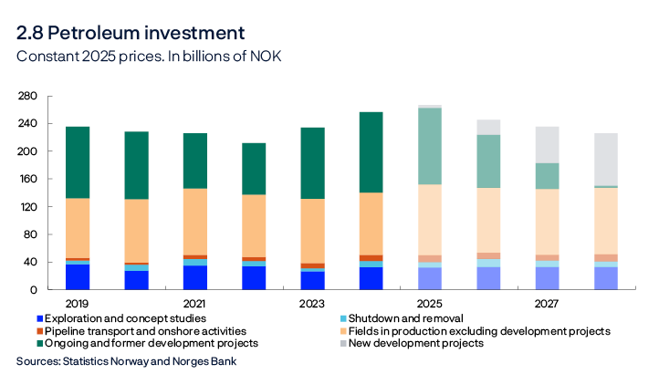 2.8 Petroleum investment
Constant 2025 prices. In billions of NOK
Bar chart
Sources: Statistics Norway and Norges Bank
Historical data from Statistics Norway’s investment intentions survey, deflated by the price index for petroleum investment in the national accounts. The price index is projected to increase by 2% in 2025 and by 2% in 2026.