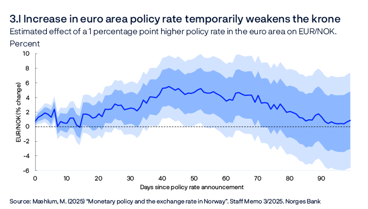 3.I Increase in euro area policy rate temporarily weakens the krone
Estimated effect of a 1 percentage point higher policy rate in the euro area on EUR/NOK. Percent
Line chart
Source: Mæhlum, M. (2025) “Monetary policy and the exchange rate in Norway”. Staff Memo 3/2025. Norges Bank
Estimated effect on the krone exchange rate of a 1 percentage point unexpected increase in the policy rate in Norway. The dependent variable is the change in the exchange rate from the day before the interest rate announcement until a given number of days after the announcement (horizontal scale). The independent variable is the change in the policy rate. The policy rate changes are regressed (two-stage least squares) with the changes in market rates with different maturities in a 30-minute window around the publication of a policy rate decision, from 10 minutes prior until 20 minutes after. EUR/NOK is the krone exchange rate against the euro. Higher value denotes a weaker krone.