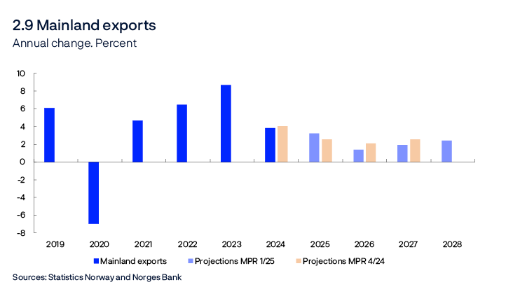 2.9 Mainland exports
Annual change. Percent
Bar chart
Sources: Statistics Norway and Norges Bank
