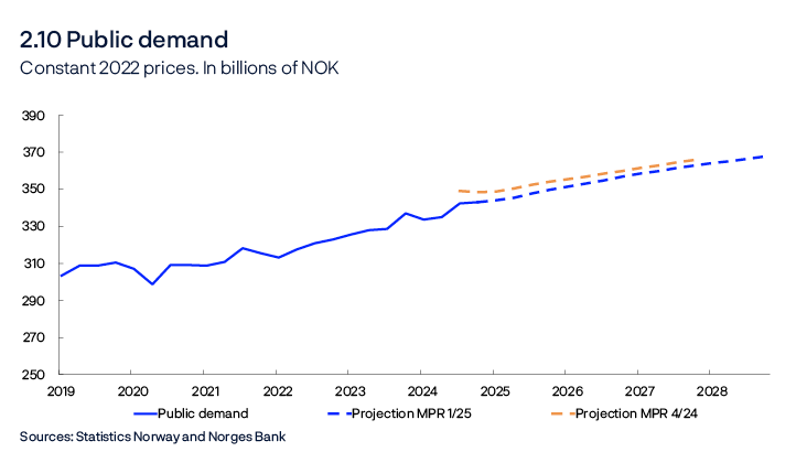 2.10 Public demand
Constant 2022 prices. In billions of NOK
Line chart
Sources: Statistics Norway and Norges Bank
Public demand = Public consumption + Public investment.