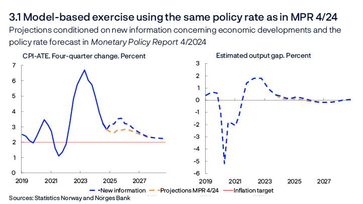 3.1 Model-based exercise using the same policy rate as in MPR 4/24
Projections conditioned on new information concerning economic developments and the policy rate forecast in Monetary Policy Report 4/2024
2 line charts:
CPI-ATE. Four-quarter change. Percent
Estimated output gap. Percent
Sources: Statistics Norway and Norges Bank
CPI-ATE: CPI adjusted for tax changes and excluding energy products. The output gap measures the percentage deviation between mainland GDP and projected potential mainland GDP.