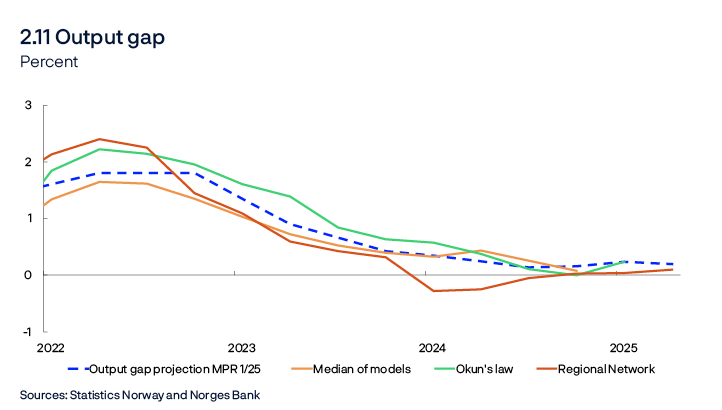 2.11 Output gap
Percent
Line chart
Sources: Statistics Norway and Norges Bank
Regional Network is a direct estimate of the output gap based on the average of the capacity utilisation indicators in the Regional Network and the historical correlation with Norges Bank’s output gap projection where the Regional Network indicator leads by one quarter. Okun’s law is based on an estimated deviation from the trend in registered unemployment as a percentage of the labour force.