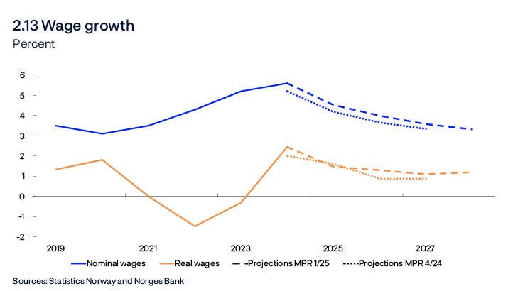 2.13 Wage growth
Percent
Line chart
Sources: Statistics Norway and Norges Bank
Real wage growth: Nominal annual wage growth adjusted for CPI inflation.