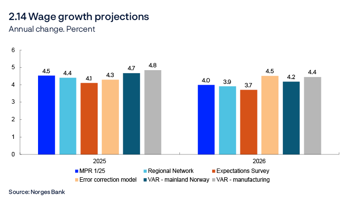 2.14 Wage growth projections
Annual change. Percent
Line chart
Source: Norges Bank
Expectations Survey: Social partners’ annual wage growth expectations. Regional Network: Expected wage growth in own enterprise.