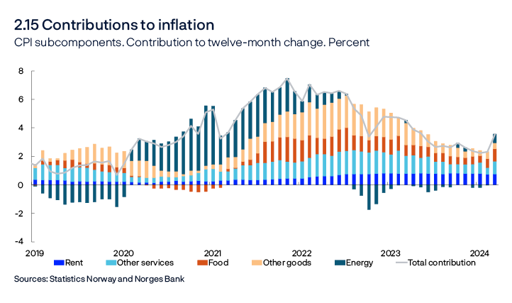 2.15 Contributions to inflation
CPI subcomponents. Contribution to twelve-month change. Percent
Bar chart
Sources: Statistics Norway and Norges Bank
Contributions estimated based on the CPI by consumption categories (group level). In the statistics, some differences occur between the sum of the components and overall inflation.