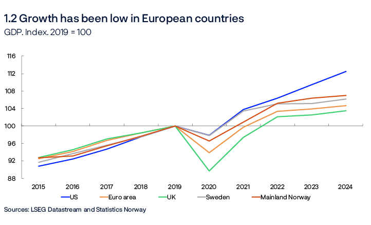 1.2 Growth has been low in European countries
GDP. Index. 2019= 100
Line chart
Sources: LSEG Datastream and Statistics Norway