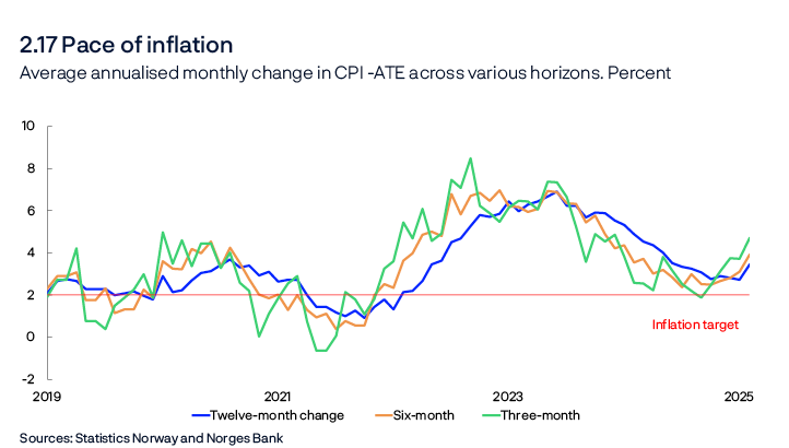 2.17 Pace of inflation
Average annualised monthly change in CPI-ATE across various horizons. Percent
Line chart
Sources: Statistics Norway and Norges Bank
Three and six months refer to average annualised monthly change over the different periods.