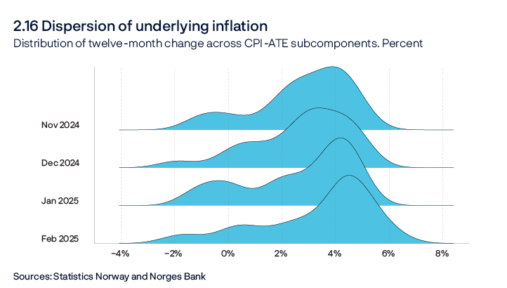 2.16 The spread in underlying inflation
Distribution of twelve-month change across CPI-ATE subcomponents. Percent
Line chart
Sources: Statistics Norway and Norges Bank
The distribution of the 12-month change across 38 subcomponents of the CPI-ATE, where 15 percent of the basket with the largest changes is trimmed from each side. Inspired by the work of M. Konczal. Gaussian kernel.