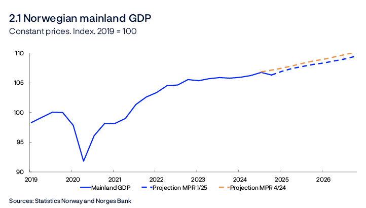 2.1 Norwegian mainland GDP
Constant prices. Index. 2019 = 100
Line chart
Sources: Statistics Norway and Norges Bank