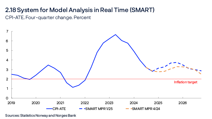 2.18 System for Model Analysis in Real Time (SMART)
CPI-ATE. Four-quarter change. Percent
Line chart
Sources: Statistics Norway and Norges Bank
The SMART modelling system for short-term projections is based on historical relationships. It weights together empirical models based on previous forecasting properties.