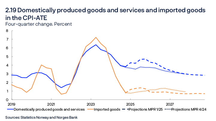 2.19 Domestically produced goods and services and imported goods in the CPI-ATE
Four-quarter change. Percent
Line chart
Sources: Statistics Norway and Norges Bank