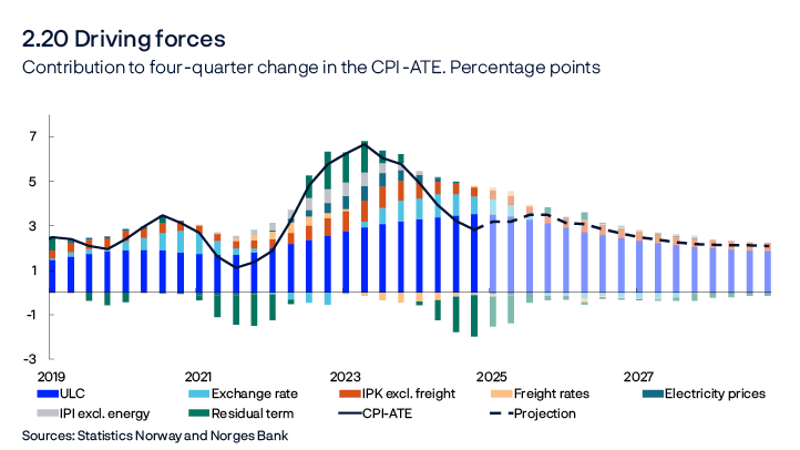 2.20 Driving forces
Contribution to four-quarter change in the CPI-ATE. Percentage points
Bar chart
Sources: Statistics Norway and Norges Bank
Decomposition of individual contributions from different cost components.