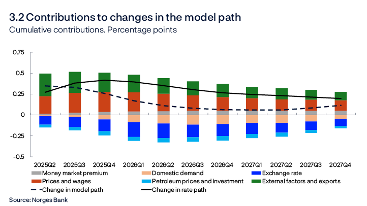 3.2 Contributions to changes in the model path
Cumulative contributions. Percentage points
Bar chart
The contributions are based on model estimates from the NEMO model, but there is no mechanistic link between news and changes in the bars. The effect of news feeds through with a lag and the interaction between economic variables may result in a reversal of the effect over time. In addition, projections for the near term may entail news with different signs at different times. The effect on the rate path is therefore shown most clearly by the cumulative contributions.