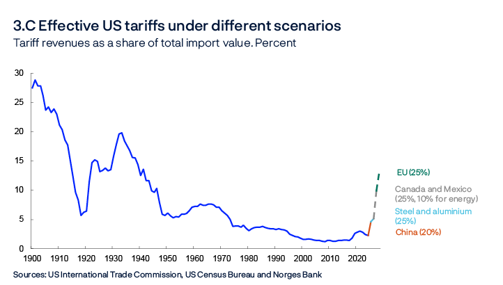 3.C Effective US tariffs under different scenarios
Tariff revenues as a share of total import value. Percent
Line chart
Sources: US International Trade Commission, US Census Bureau and Norges Bank
Tariffs imposed (solid), announced and signalled (dashed) for 2025.