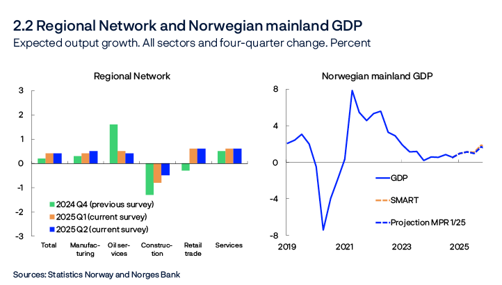 2.2 Regional Network and Norwegian mainland GDP
Expected output growth. All sectors and four-quarter change. Percent
Bar chart: Regional Network, Line chart: Norwegian mainland GDP
Sources: Statistics Norway and Norges Bank
Regional Network surveys 4/24 and 1/25. Expected growth current and next quarter. The SMART modelling system for short-term projections is based on historical relationships. It weights together empirical models based on previous forecasting properties.