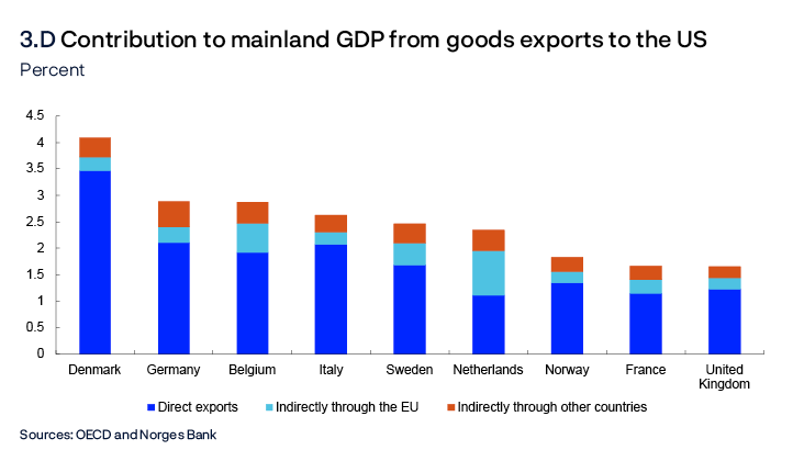 3.D Contribution to mainland GDP from goods exports to the US
Percent
Bar chart
Sources: OECD and Norges Bank
Contribution to GDP in different countries from goods exports to the US, both direct and indirect via other countries. Figures for Norway refer to mainland GDP, while figures for all other countries refer to overall GDP. The calculations are based on a compilation of country-specific input-output tables from the OECD showing the flow of goods between different industries and countries.