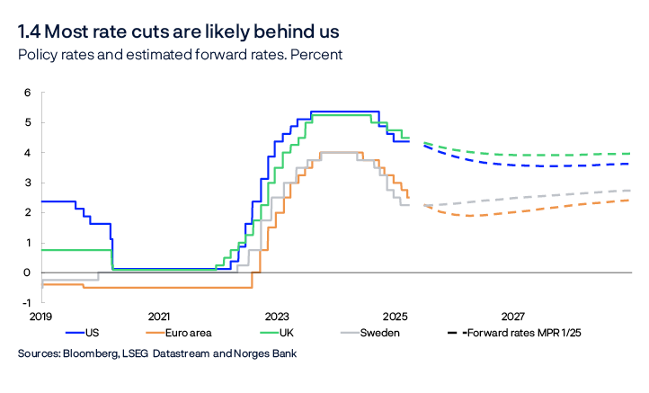 1.4 Most rate cuts are likely carried out 1.4 Most rate cuts are likely carried out
Policy rates and estimated forward rates. Percent
Line chart
Sources: Bloomberg, LSEG Datastream and Norges Bank
Daily data through 21 March 2025. Quarterly data from 2025 Q2. Estimated forward rates at 21 March 2025. For the euro area, the ECB’s deposit facility rate is shown.