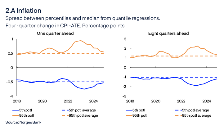 2.A Inflation
Spread between percentiles and median from quantile regressions. Four-quarter change in CPI-ATE. Percentage points
2 line charts
Source: Norges Bank
The charts show developments in the difference between the 5th and 95th percentiles from the median for the model-estimated distribution of consumer price inflation one and eight quarters ahead, respectively. Broken lines indicate average 5th and 95th percentiles between 2010 and 2019.