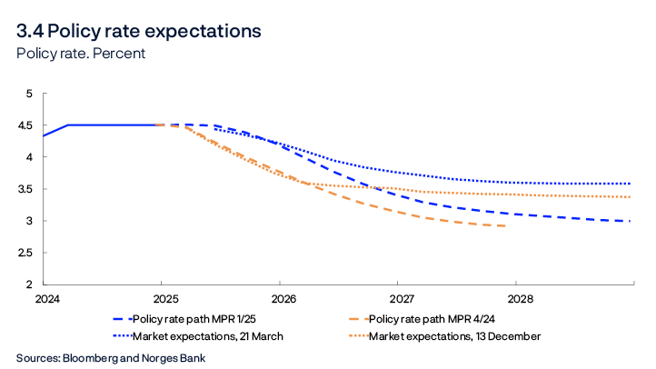 3.4 Policy rate expectations
Policy rate. Percent
Line chart
Sources: Bloomberg and Norges Bank