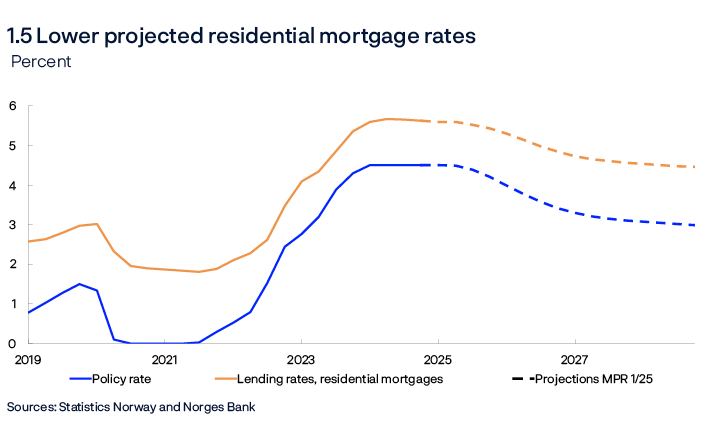 1.5 Lower projected residential mortgage rates
Percent
Line chart
Sources: Statistics Norway and Norges Bank
The residential mortgage rate is the average rate on outstanding mortgage loans to households from the sample of banks and mortgage companies included in Statistics Norway’s monthly interest rate statistics.