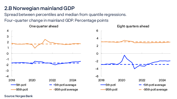 2.B Norwegian mainland GDP
Spread between percentiles and median from quantile regressions. Four-quarter change in mainland GDP. Percentage points
2 line charts
Source: Norges Bank
The charts show developments in the difference between the 5th and 95th percentiles from the median for the model-estimated distribution of GDP growth one and eight quarters ahead, respectively. Broken lines indicate average 5th and 95th percentiles between 2010 and 2019.