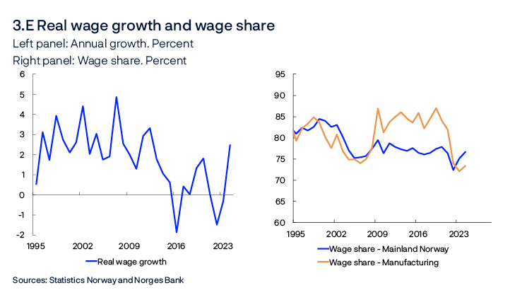 3.E Real wage growth and wage share
Left panel: Annual growth. Percent
Right panel: Wage share. Percent
2 line charts
Sources: Statistics Norway and Norges Bank
Left panel: Real wage growth defined as nominal annual wage growth (accrued) less annual CPI inflation. Right panel: Wage share in mainland Norway excludes the public sector and housing services. The wage share in both mainland Norway and in manufacturing is adjusted for self-employed persons.