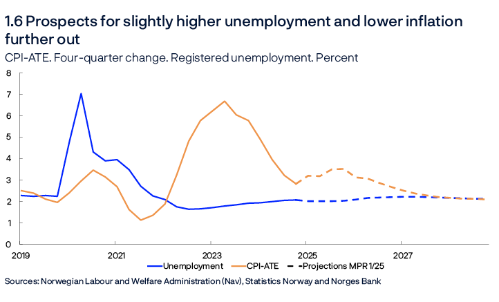 1.6 Prospects for slightly higher unemployment and lower inflation further out
CPI-ATE. Four-quarter change. Registered unemployment. Percent
Line chart
Sources: Norwegian Labour and Welfare Administration (Nav), Statistics Norway and Norges Bank
CPI-ATE: The consumer price index (CPI) adjusted for tax changes and excluding energy products.