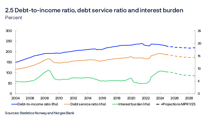 2.5 Debt-to-income ratio, debt service ratio and interest burden
Percent
Line chart
Sources: Statistics Norway and Norges Bank
Debt-to-income ratio is debt as a share of disposable income. Disposable income is after-tax income less interest expenses. Debt service ratio is interest expenses and estimated principal payments on loan debt as a percentage of after-tax income. Interest burden is interest payments as a percentage of after-tax income.