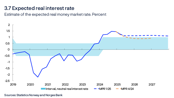 3.7 Expected real interest rate
Estimate of the expected real money market rate. Percent
Line chart
Sources: Statistics Norway and Norges Bank
The expected real interest rate is the projected money market rate over the next four quarters less projected CPI-ATE inflation over the same period. For 2025 Q1 and in the projection period, the expected real interest rate is estimated based on the projections in this Report. For all previous periods, the expected real interest rate is based on the most up-to-date Monetary Policy Report at the time in question.
