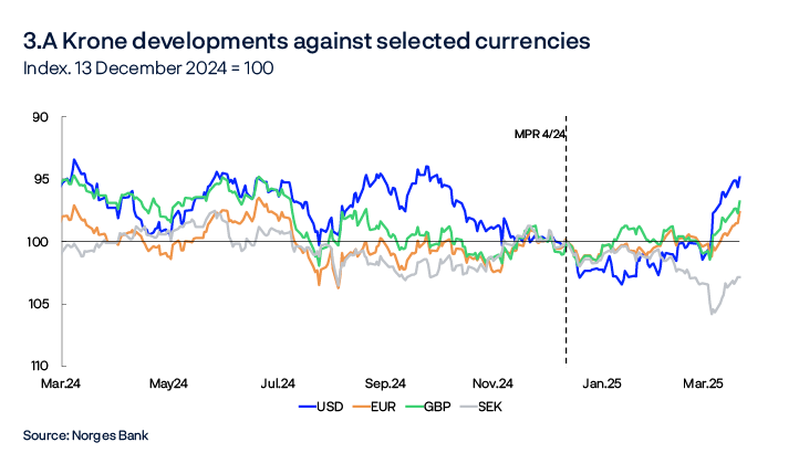 3.A Krone developments against selected currencies
Index. 13 December 2024 = 100
Line chart
Source: Norges Bank
For all currencies in the chart, the exchange rate is against NOK. 13 December 2024 = 100. An increase in the series means that NOK has appreciated against the foreign currency.
