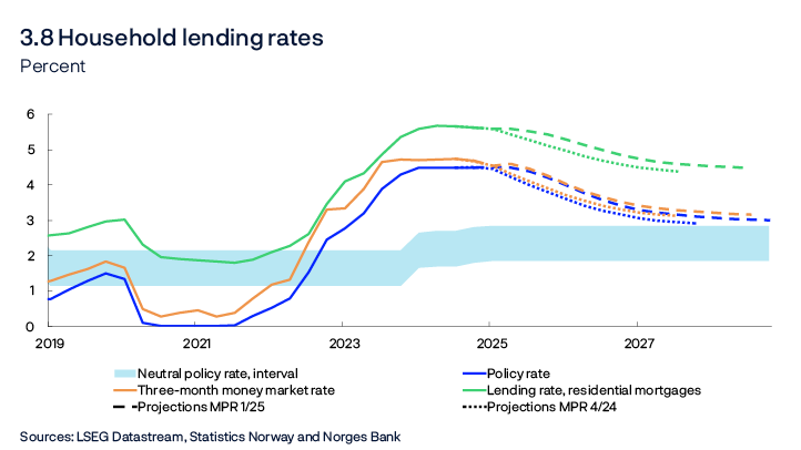 3.8 Household lending rates
Percent
Line chart
Sources: LSEG Datastream, Statistics Norway and Norges Bank
The residential mortgage rate is the average rate on outstanding mortgage loans to households from the sample of banks and mortgage companies included in Statistics Norway’s monthly interest rate statistics.
