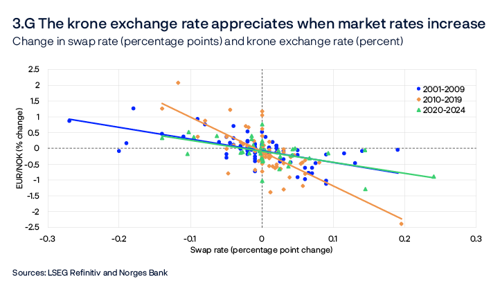 3.G The krone exchange rate appreciates when market rates increase
Change in swap rate (percentage points) and krone exchange rate (percent)
Line chart and scatter plot
Sources: LSEG Refinitiv and Norges Bank
Change in krone exchange rate (percent) and one-year swap rate (percentage points) in a 30-minute window around the publication of a policy rate decision, from 10 minutes prior until 20 minutes after. The interest rate swap is an agreement to exchange a fixed interest rate over a one-year period against a short money market rate, which in this case is the 6-month NIBOR rate. EUR/NOK is the krone exchange rate against the euro. Higher value denotes a weaker krone. The figure includes all interest rate meetings between 10.01.2024 and 19.09.2024.