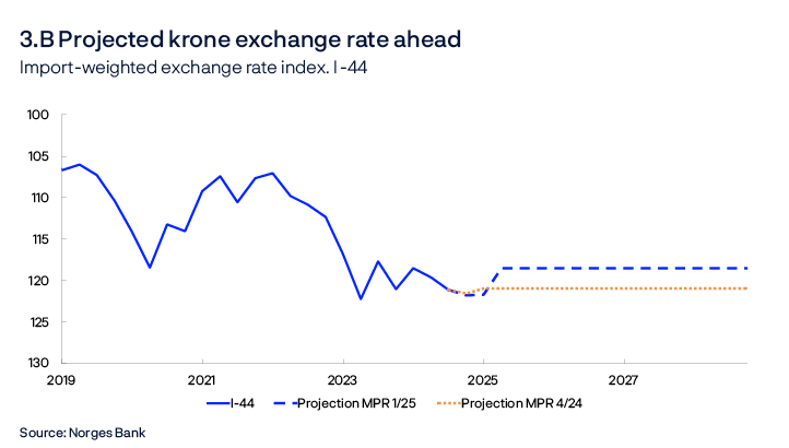 3.B Projected krone exchange rate ahead
Import-weighted exchange rate index. I-44
Line chart
Source: Norges Bank
An increase in the series means that NOK has appreciated when measured against the import-weighted index I-44.