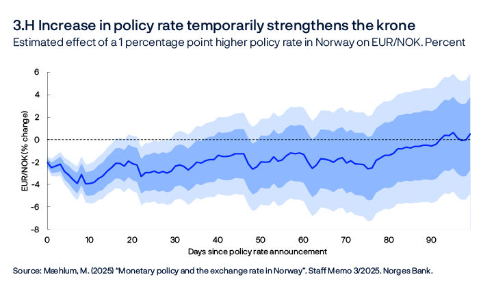 3.H Increase in policy rate temporarily strengthens the krone
Estimated effect of a 1 percentage point higher policy rate in Norway on EUR/NOK. Percent
Line chart
Source: Mæhlum, M. (2025) “Monetary policy and the exchange rate in Norway”. Staff Memo 3/2025. Norges Bank.
Estimated effect on the krone exchange rate of a 1 percentage point unexpected increase in the policy rate in Norway. The dependent variable is the change in the exchange rate from the day before the policy rate announcement until a given number of days after the announcement (horizontal scale). The independent variable is the change in the policy rate. The policy rate changes are regressed (two-stage least squares) with the changes in market rates with different maturities in a 30-minute window around the publication of a policy rate decision, from 10 minutes prior until 20 minutes after. EUR/NOK is the krone exchange rate against the euro. Higher value denotes a weaker krone.