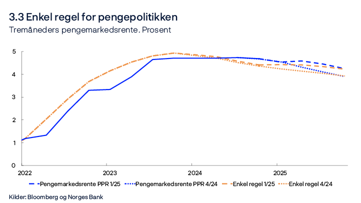 3.3 Enkel regel for pengepolitikken
Tremåneders pengemarkedsrente. Prosent
Linjediagram
Kilder: Bloomberg og Norges Bank
Regelen benytter anslag tre kvartaler frem for prisveksten og anslag inneværende kvartal for produksjonsgapet.