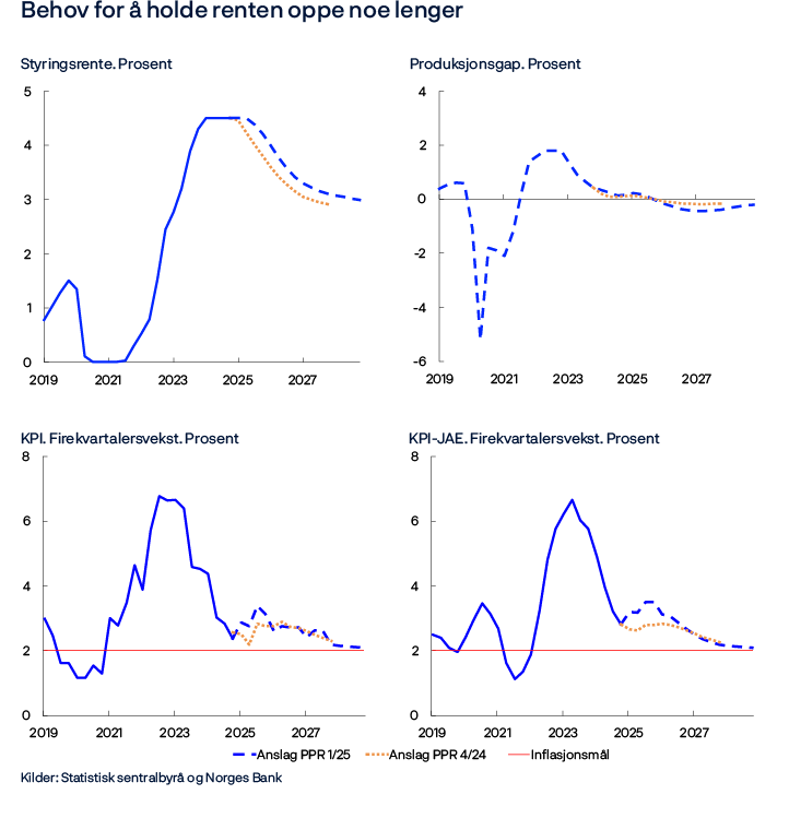 Behov for å holde renten oppe noe lenger
Fire linjediagram:
Styringsrente. Prosent
Produksjonsgap. Prosent
KPI. Firekvartalersvekst. Prosent
KPI-JAE. Firekvartalersvekst. Prosent
Kilder: Statistisk sentralbyrå og Norges Bank
Produksjonsgapet måler den prosentvise forskjellen mellom BNP for Fastlands-Norge og anslått potensielt BNP for Fastlands-Norge. KPI-JAE: KPI justert for avgiftsendringer og energivarer.